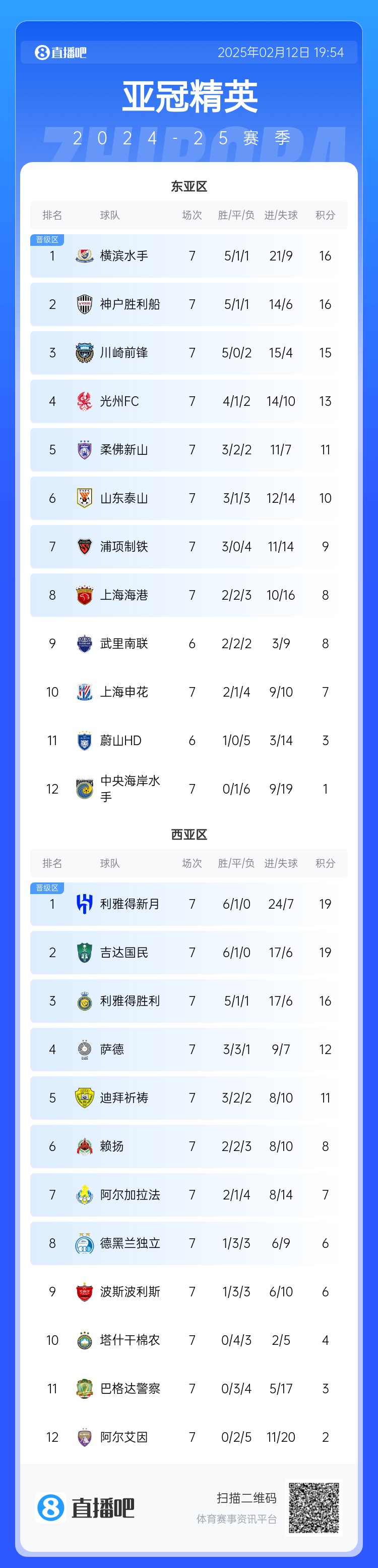 1胜2负！中超3队本轮亚冠：泰山3-1光州，申花海港征战日本均告负